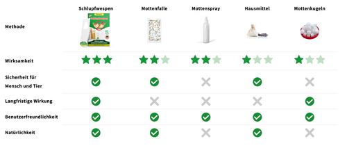 Das beste Mittel gegen Motten